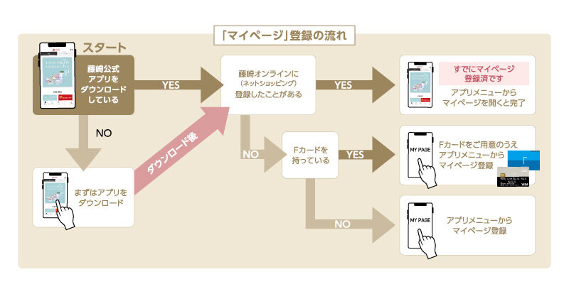マイページ登録の流れ